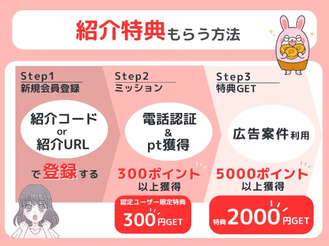 紹介特典もらう方法のフロー
ステップ1新規会員登録
ステップ2電話番号認証と300ポイント獲得
ステップ3広告案件で5,000ポイント獲得