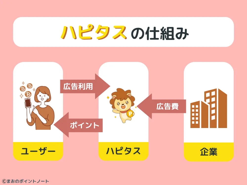 ハピタスはなぜ無料でポイントがもらえるのか
仕組みを分かりやすく図解
ユーザーとハピタスと広告企業の関係