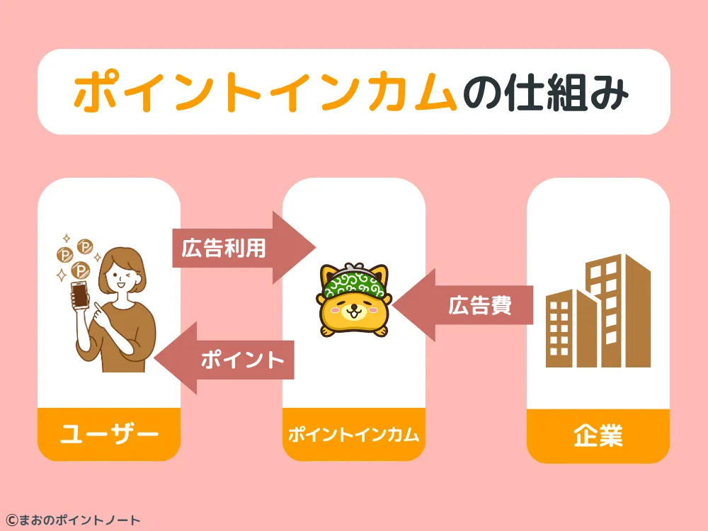 ポイントインカムはなぜ無料でポイントがもらえるのか
仕組みを分かりやすく図解
ユーザーとポイントインカムと広告企業の関係