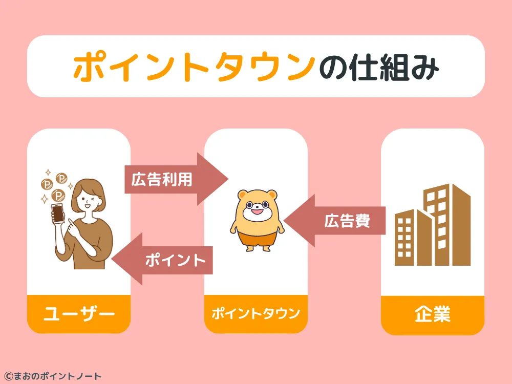 ポイントタウンのポイント還元の仕組み図解