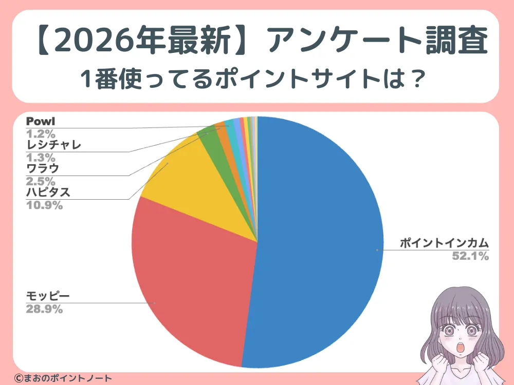 2026年最新版のフォロワーさんが1番使っているポイントサイトの円グラフ(インスタグラムのアンケート結果から集計)