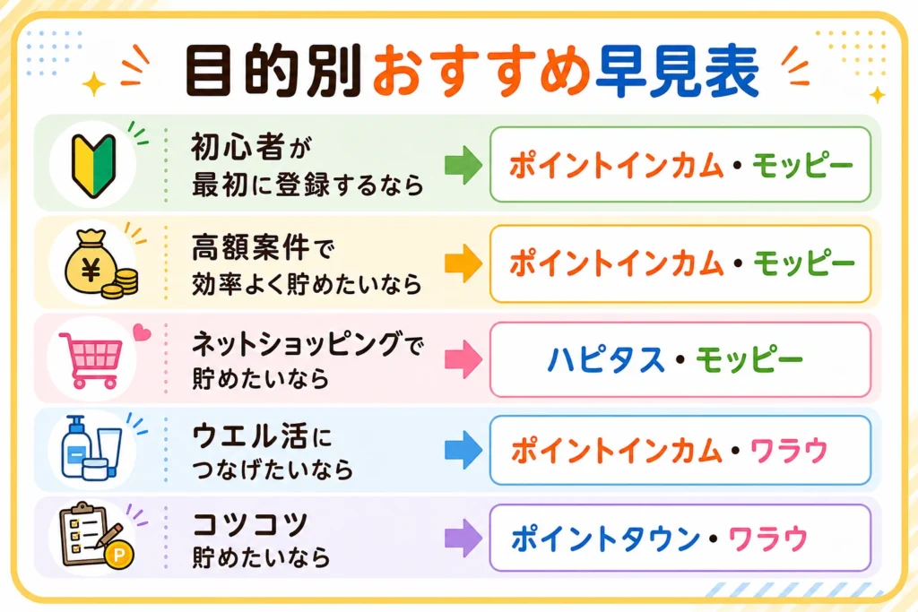 目的別おすすめポイントサイトの早見表と図解