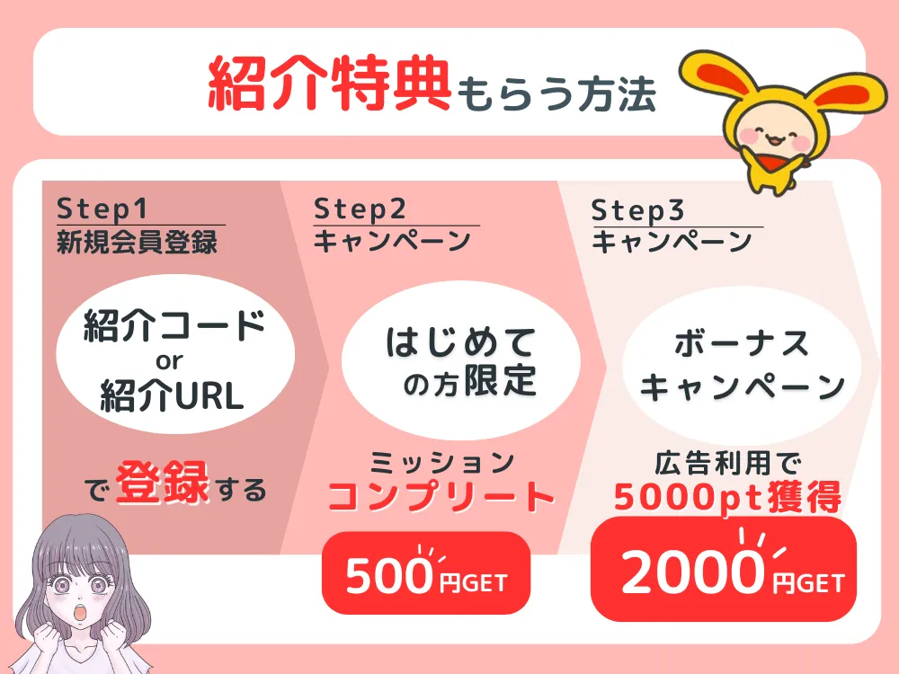 ワラウの友達紹介特典もらう方法のフロー
ステップ1新規会員登録
ステップ2キャンペーン
ステップ3ボーナスキャンペーン
