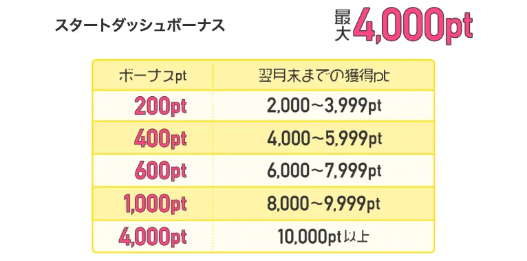 ちょびリッチのスタートダッシュボーナスで受け取れるポイント
新規会員登録の翌月末までの獲得ポイントに応じてポイントが受け取れる