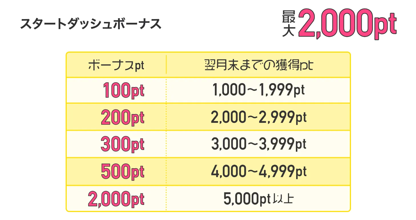 ちょびリッチのスタートダッシュボーナスで受け取れるポイント
新規会員登録の翌月末までの獲得ポイントに応じてポイントが受け取れる