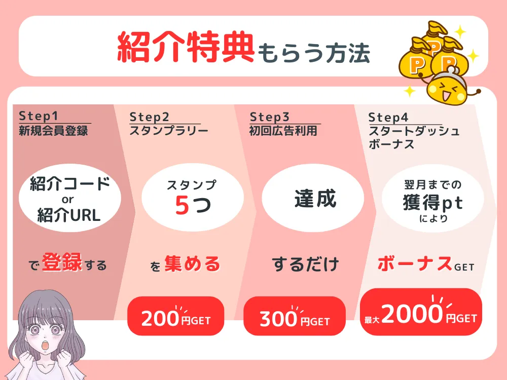 ちょびリッチの紹介コードで紹介特典を受け取る手順全ステップ図解
1新規会員登録
2スタンプラリー
3初回広告利用
4スタートダッシュボーナス