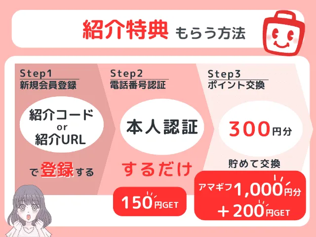 ECナビの紹介特典を受け取る方法図解
STEP1．新規会員登録（紹介コードか紹介URLを使う）
STEP2．本人認証を行う
STEP3．ポイント交換を行う