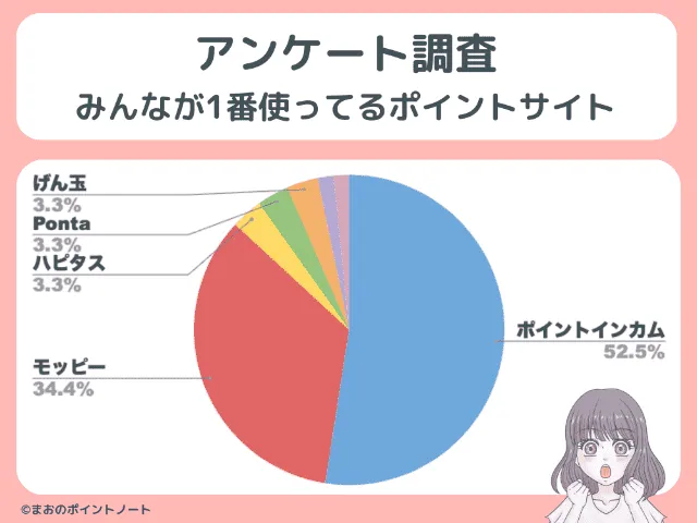 ポイントサイトの利用率
SNS(X)で独自調査した結果
1位ポイントインカム52.5%
2位モッピー34.4%