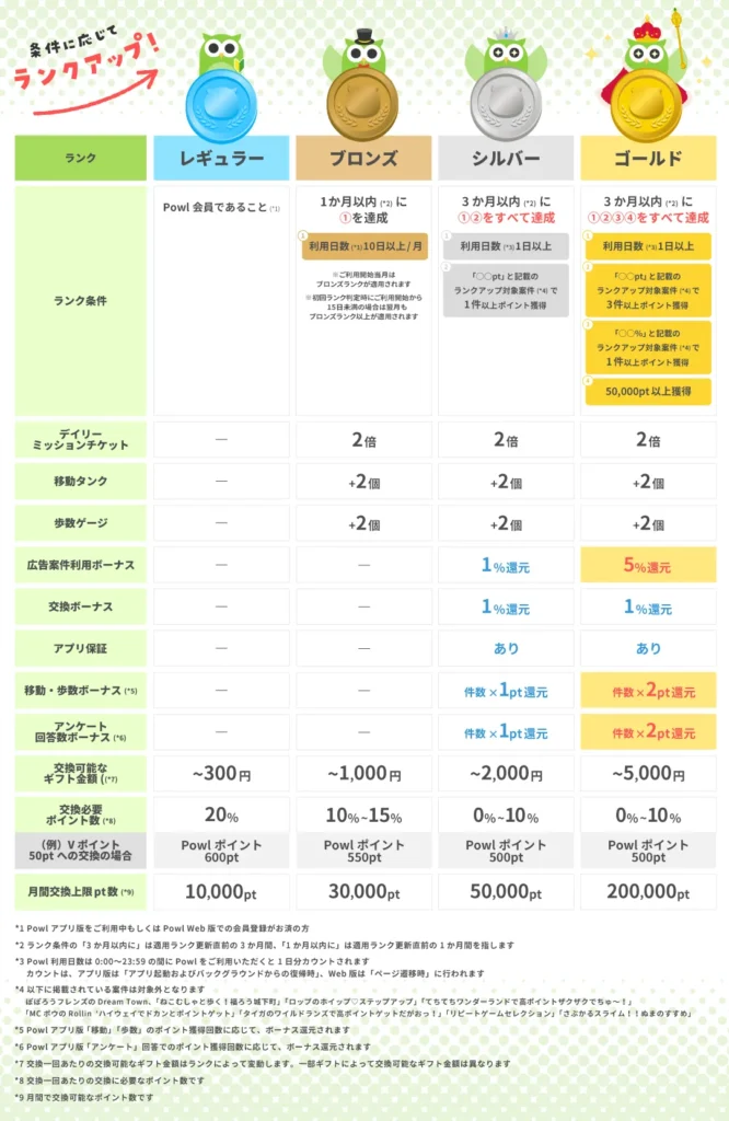 Powlの会員ランク制度概要をまとめた画像
各ランクの到達条件や特典が詳しく記載されている