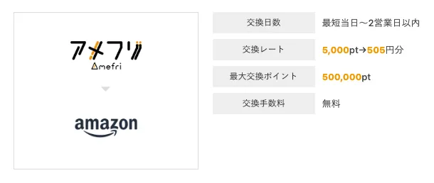 アメフリのポイントの使い道のおすすめ1
Amazonギフト ポイント交換画面