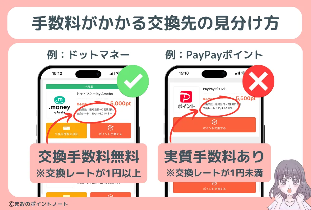 アメフリのポイント交換で手数料がかかる交換先の見分け方図解
ドットマネーが手数料無料、PayPayポイントが手数料あり