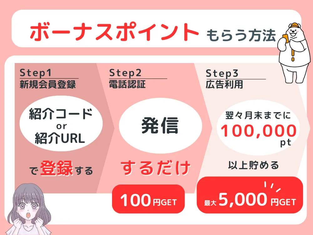 アメフリの紹介特典を受け取る方法図解
STEP1.新規会員登録(紹介コードか紹介URLを使う)
STEP2.電話認証完了
STEP3.広告利用で100,000ポイント以上獲得する