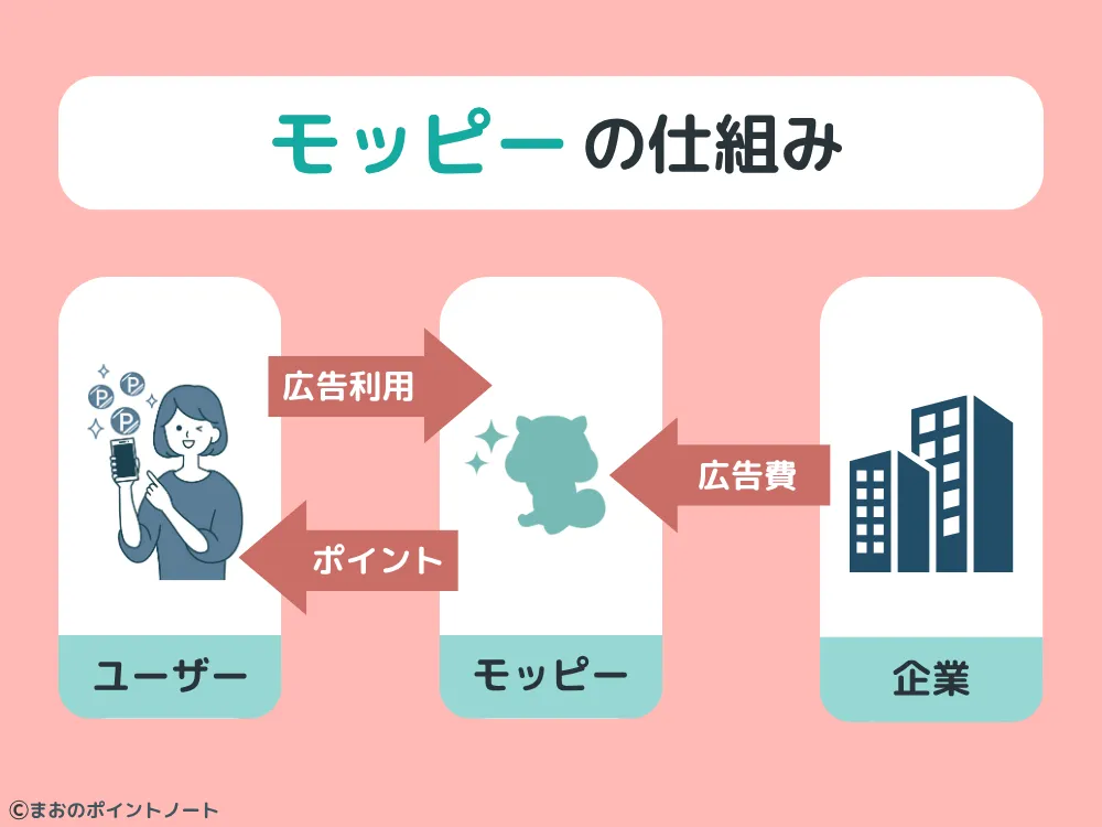 モッピーはなぜ無料でポイントがもらえるのか
仕組みを分かりやすく図解
ユーザーとモッピーと広告企業の関係