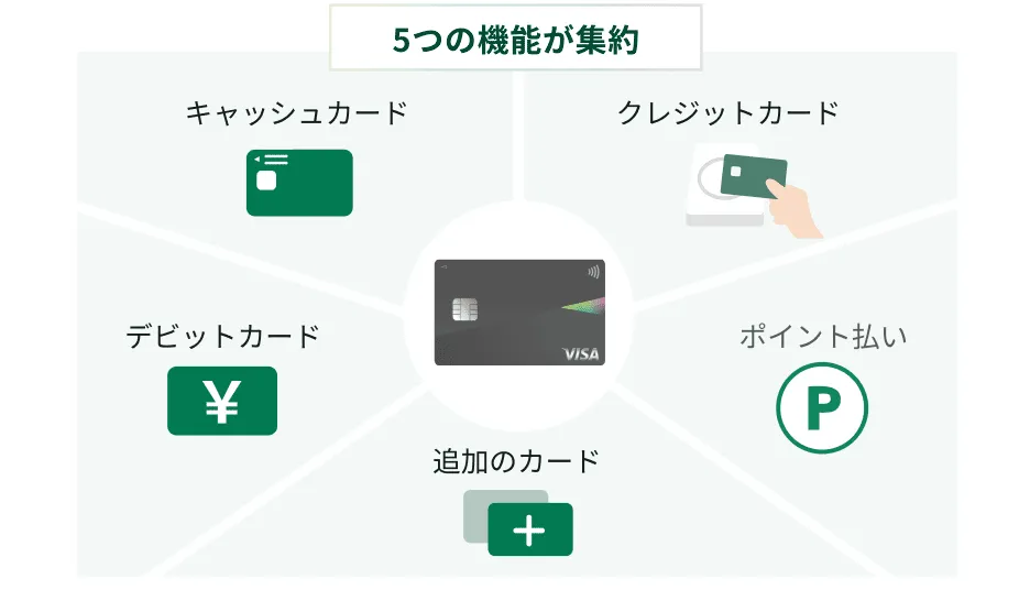 三井住友カードの機能を図解
