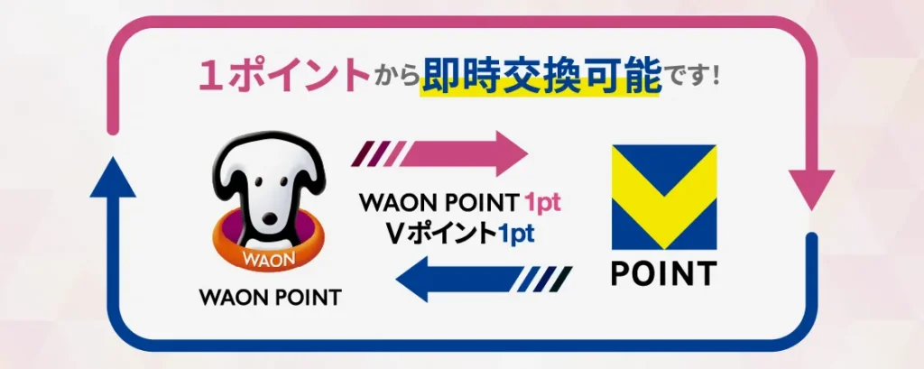 VポイントとWAON POINTを1ポイントから即時交換できることを図解
