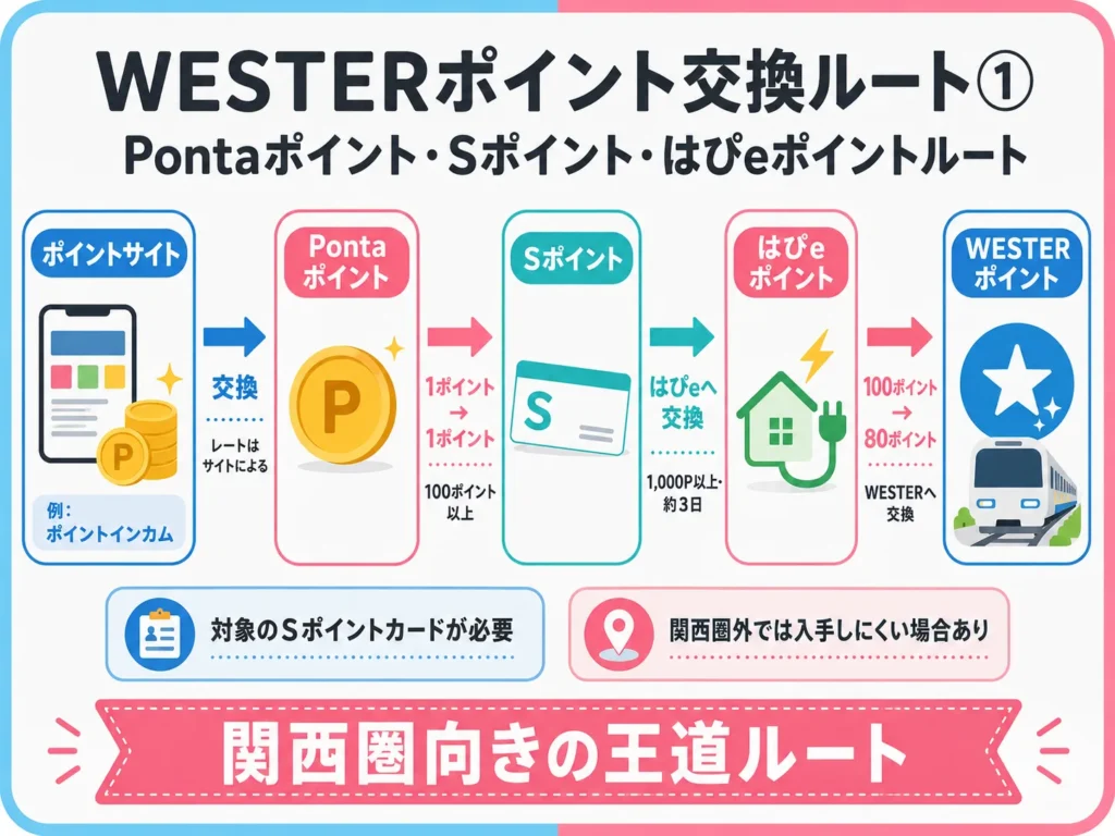 Pontaポイント・Sポイント・はぴeポイントを経由してWESTERポイントに交換するルートの図解と注意点