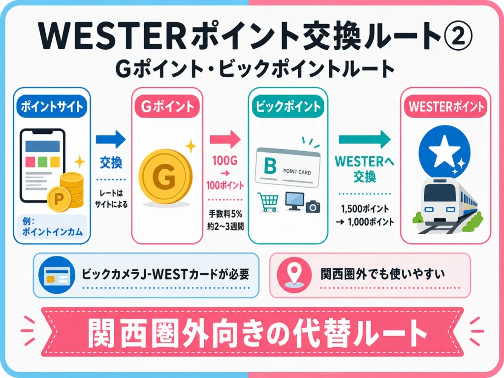 Gポイント・ビックポイントを経由してWESTERポイントに交換するルートの図解と注意点