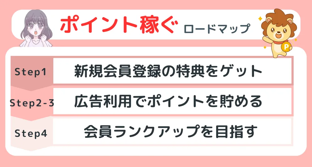 ハピタスでポイントを稼ぐロードマップ図解