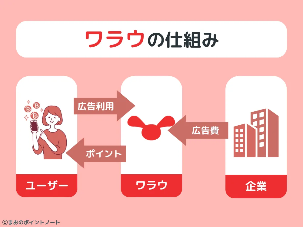 ワラウはなぜ無料でポイントがもらえるのか
仕組みを分かりやすく図解
ユーザーとワラウと広告企業の関係