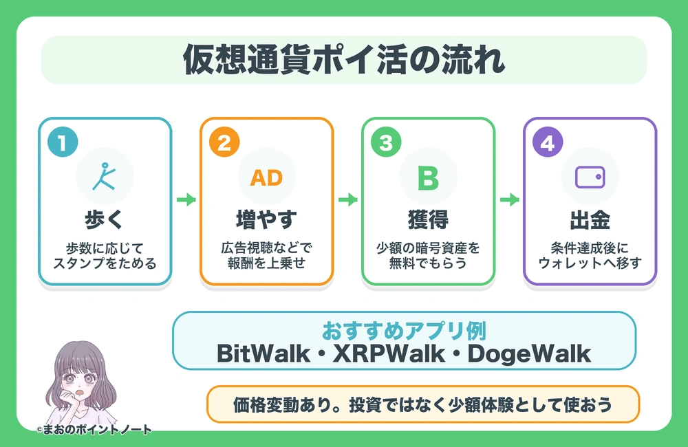 仮想通貨を貯めるポイ活アプリのポイントの貯め方・手順の図解