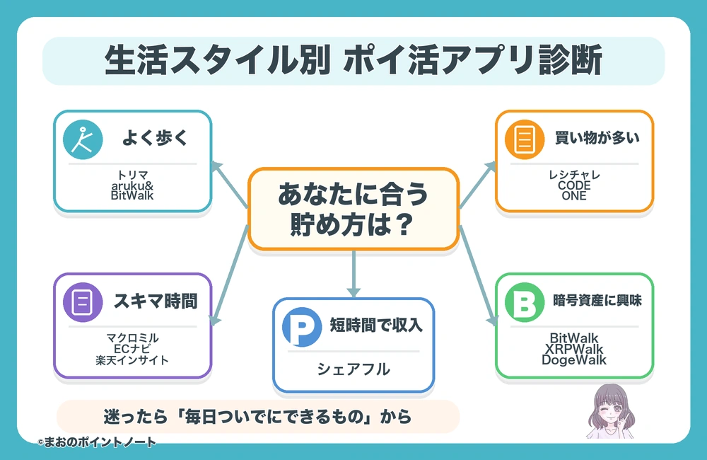 ポイ活アプリの選び方のフローチャート