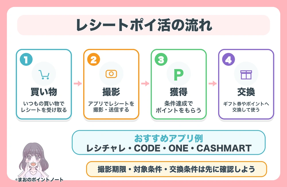 レシートで貯めるポイ活アプリのポイントの貯め方・手順の図解
