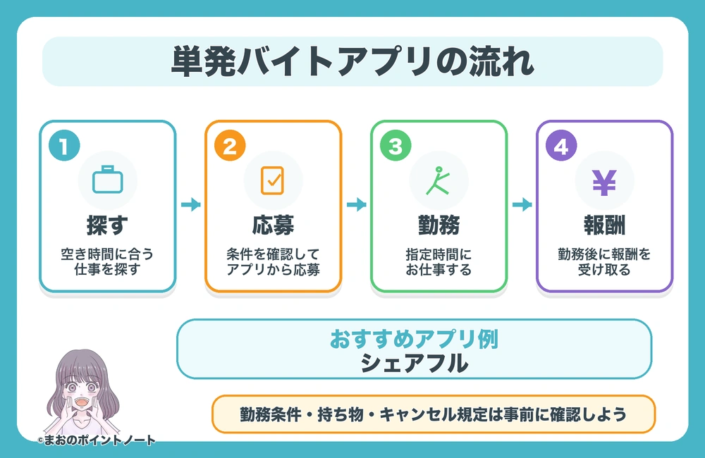 単発バイトで貯めるポイ活アプリのポイントの貯め方・手順の図解