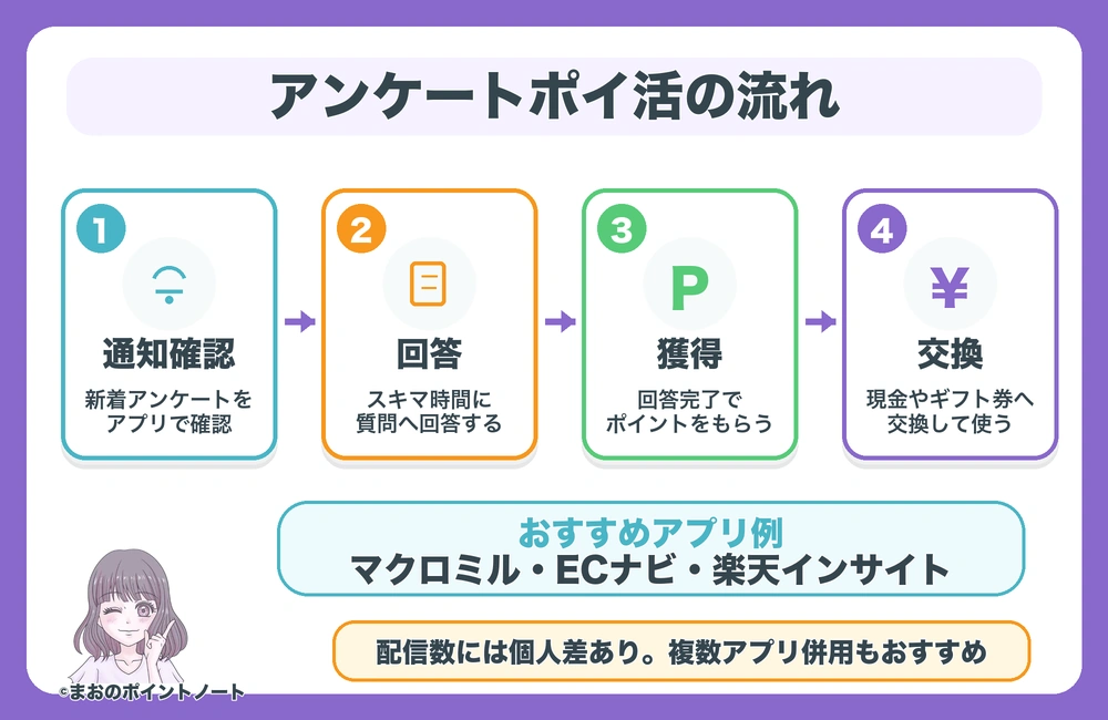 アンケートで貯めるポイ活アプリのポイントの貯め方・手順の図解