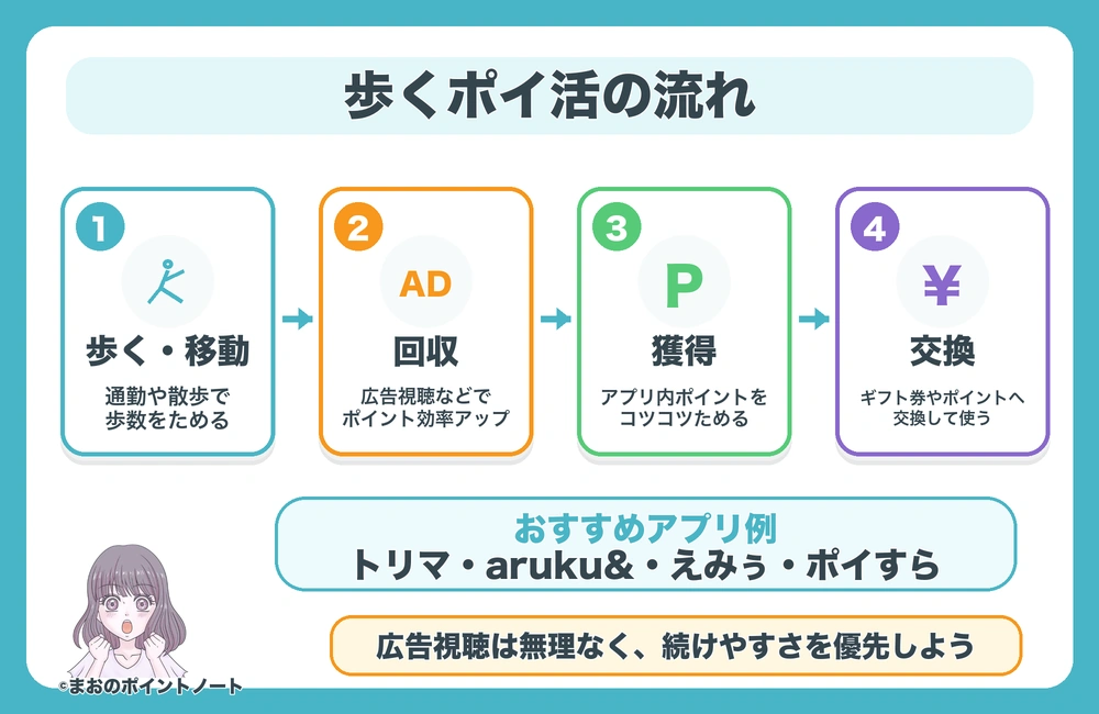 歩いて貯めるポイ活アプリのポイントの貯め方・手順の図解