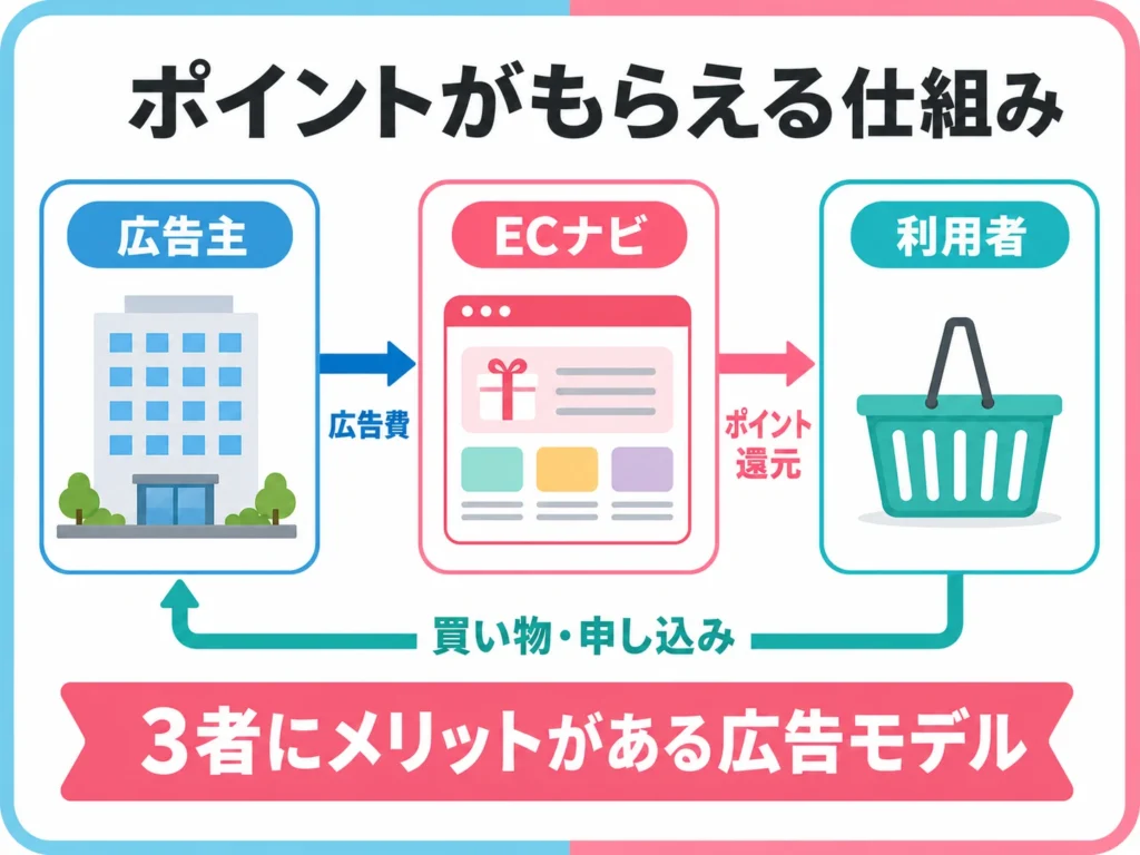 ECナビの仕組みと広告モデルの図解