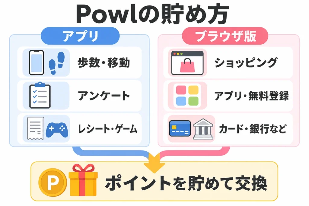 Powlのポイントの貯め方図解（アプリとブラウザで比較）