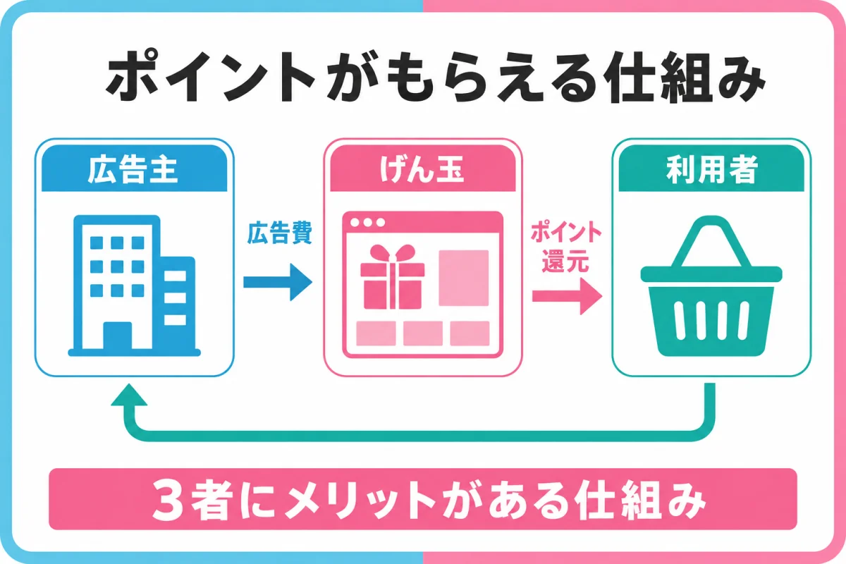 げん玉の仕組みと広告モデルの図解