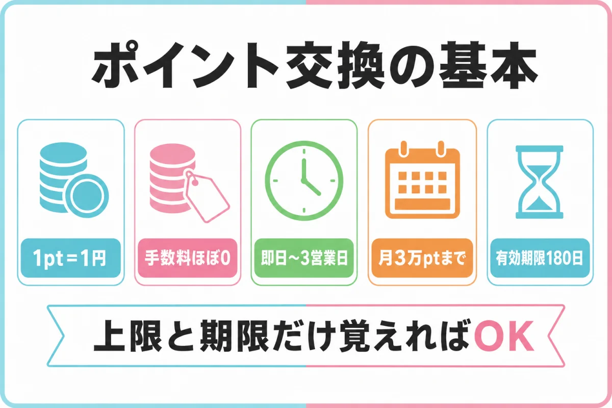 ハピタスのポイント交換の基本ルールを図解