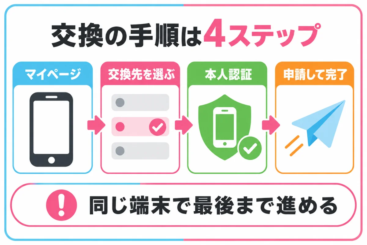ハピタスでポイント交換する手順を4ステップで図解
