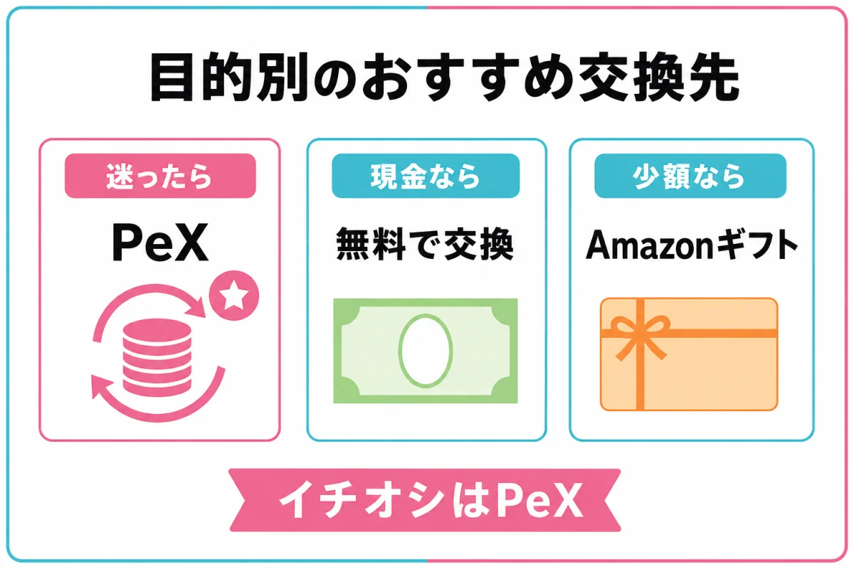 ハピタスの目的別おすすめ交換先を図解
