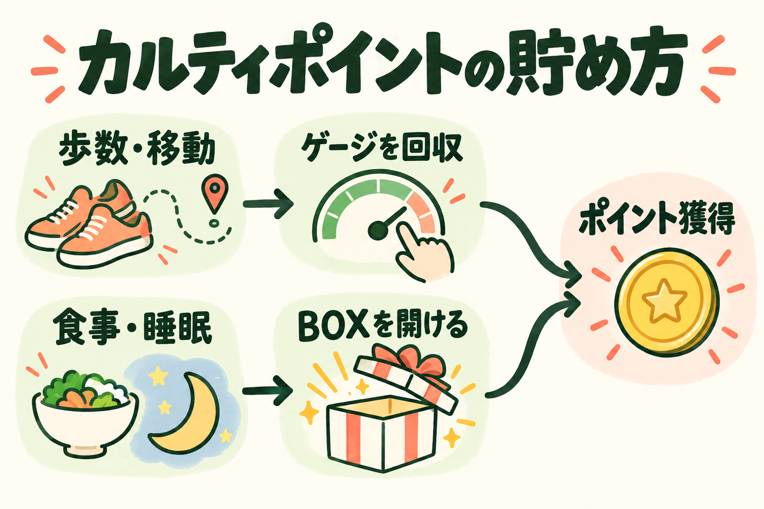 カルティポイントで記録した後にポイント回収とポイントBOX開封が必要なことを示す図解